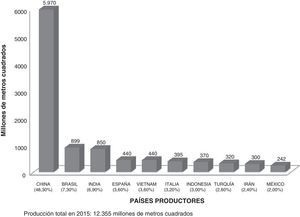 Producción de recubrimientos cerámicos en el mundo en 2015. Fuente: elaboración propia con base en Stock (2016) y Baraldí (2016).