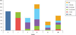 Distribución del estadio de los casos de melanoma cutáneo, en relación con Breslow.