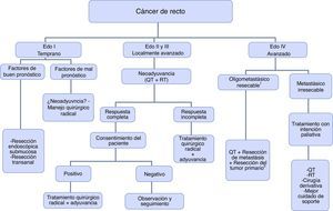 Algoritmo de manejo del cáncer de recto.