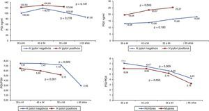 Relación entre la edad y los niveles de pesinógeno según la presencia de anticuerpos IgG anti-H pylori y sexo en la población sin sintomatología gástrica.