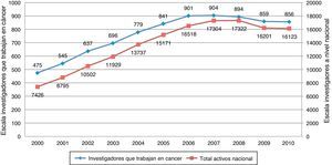 Investigadores activos en cáncer vs. total nacional de investigadores. Fuente: plataforma ScienTI, cálculos OCyT.
