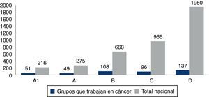 Distribución de los grupos de investigación que trabajan en cáncer según escalafón de grupos de Colciencias. Colombia 2000-2010. Fuente: plataforma ScienTI, cálculos OCyT.
