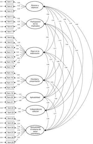 Modelo de Análisis Factorial Confirmatorio para la estructura original de la escala DELBI.