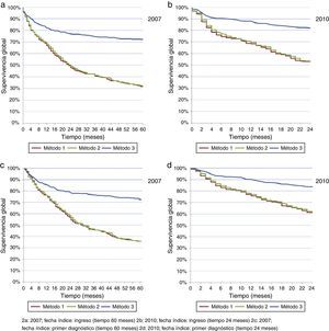 Supervivencia global a 2 y 5 años, cáncer colorrectal, cohortes 2007-2010; fechas índice: ingreso y primer diagnóstico. Los métodos 1, 2 y 3 corresponden a los abordajes metodológicos descritos en la sección de métodos.