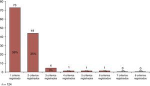 Distribución porcentual del registro de información ocupacional por número de criterios documentados en las historias clínicas. Fuente: Historias clínica de pacientes con diagnóstico de cáncer pulmonar. INC 2007-2010.