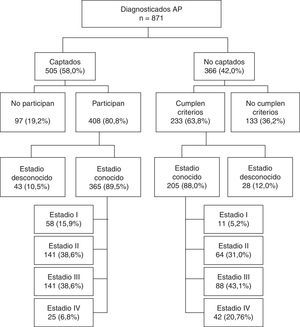 Algoritmo de participación en el estudio y clasificación por estadio en los pacientes diagnosticados de CCR en el Servicio de Anatomía Patológica del CAULE.