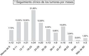 Seguimiento clínico de los tumores, agrupado por semestre.