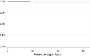 Supervivencia libre de recaída en pacientes con diagnóstico de carcinoma basocelular de bajo riesgo tratados con criocirugía entre enero de 2009 y agosto de 2012 en el INC.