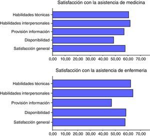 Análisis de la satisfacción de los pacientes con la asistencia sanitaria recibida por parte de Medicina y Enfermería.