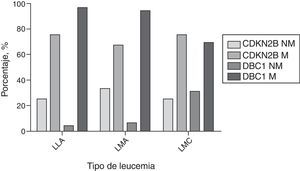 Se presenta los porcentajes de metilación de los genes CDKN2B y DBC1 en las muestras de pacientes con diferentes tipos de leucemias analizados. LLA: leucemia linfoide aguda. LMA: leucemia mieloide aguda. LMC: leucemia mieloide crónica. NM: no metilado, M: metilado.