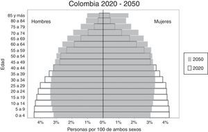 Pirámides poblacionales 2020 y 2050 en Colombia. Fuente: Proyecciones poblacionales DANE Censo 2005 y Estimaciones y proyecciones a largo plazo 1950-2100 Colombia, CELADE División de Población de la CEPAL revisión 2013.