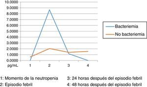 Cinética de IL10 en las muestras estudiadas Momento de la neutropenia. 2. Episodio febril. 3. 24 horas después del episodio febril. 4. 48 horas después del episodio febril.