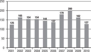 Frecuencia de casos nuevos de tuberculosis (incidentes) en Armenia, en el período comprendido entre 2001 y 2010.