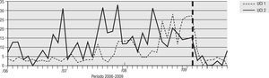 Tendencia de la incidencia de infección por P. aeruginosa resistente a ciprofloxacina en las unidades de cuidados intensivos 1 y 2 en el Hospital Universitario del Valle desde 2006.