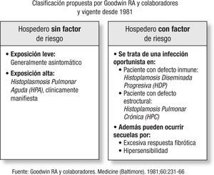 Espectro clínico de la histoplasmosis.