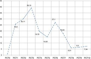 Valor diario promedio de procalcitonina (ng/ml). Pacientes UCI-HSRT 2011-2012.