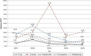 Comportamiento promedio de los valores diarios de procalcitonina (ng/ml) según el germen cultivado. UCI-HSRT 2011-2012.Fuente: base de datos.