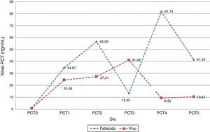 Nivel diario promedio de procalcitonina, según resultado final. Pacientes UCI-HSRT 2011-2012.