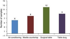 Number of positive samples for Staphylococcus spp. in different surgical room hospital surfaces.