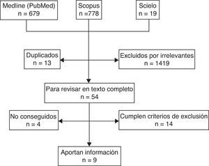 Diagrama del proceso de revisión de la literatura y selección de artículos.