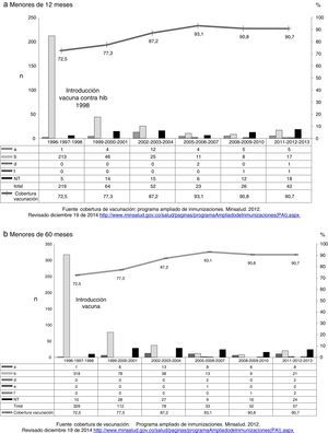 Distribución de aislamientos de Haemophilus influenzae por año de vigilancia y serotipos 1994-2013, y cobertura de vacunación en Colombia.