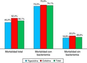 Mortalidad según tratamiento y presencia de bacteriemia.