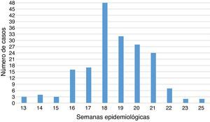 Casos analizados para confirmación de diagnóstico de acuerdo a la fecha de inicio de síntomas por semana epidemiológica, Antioquia, 2013