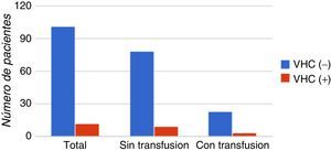 Población en estudio clasificada por transfusiones.