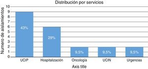 Distribución por servicios de los pacientes con aislamiento de carbapenemasa. UCIN: Unidad de Cuidados Intensivos Neonatal; UCIP: Unidad de Cuidados Intensivos Pediátricos.