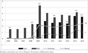 Déficit y requerimientos financieros del sector público 2005-2014 Fuente: con base en SHCP, Paquete Económico, diferentes años.