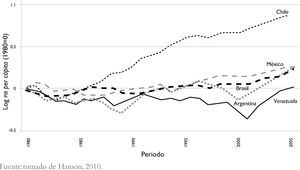 Crecimiento del pib per cápita en Latinoamérica, 1980-2006 Fuente:tomado de Hanson, 2010.