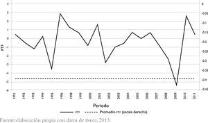Productividad total de los factores en México: 1991-2011 Fuente:elaboración propia con datos de inegi, 2013.
