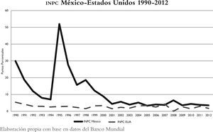 INPC México-Estados Unidos 1990-2012.