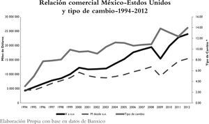 Relación comercial México-Estdos Unidos y tipo de cambio-1994-2012.