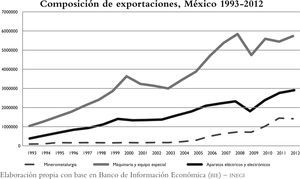 Composición de exportaciones, México 1993-2012.