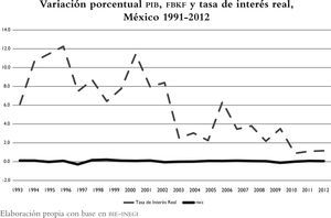 Variación porcentual PIB, FBKF y tasa de interés real, México 1991-2012.