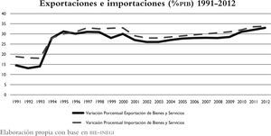 Exportaciones e importaciones (%PIB) 1991-2012.