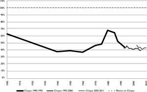 Producto Interno Bruto per cápita de Chiapas con respecto al resto de México con base a valores de pesos de 2003 (%) Fuente: elaboración Peláez, 2013.