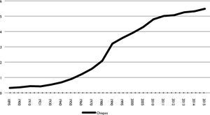 Población de Chiapas 1895-2015 Fuente: estadísticas históricas INEGI y estimaciones propias.