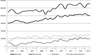 Características del mercado de trabajo en Chiapas 2005-2° semestre de 2013 (personas) Fuente: elaboración propia con base en datos de la ENOE.