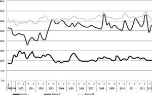 Trabajo asalariado por sector (%) Fuente: elaboración propia con base en datos de la ENOE.