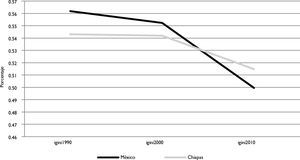 Índice de desigualdad de Gini, México y Chiapas 1990, 2000 y 2010 Fuente: elaboración propia con datos de CONEVAL.