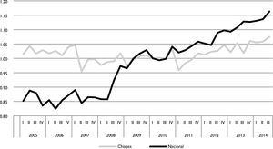 Índice de la Tendencia Laboral de la Pobreza (itlp) Chiapas y México, primer trimestre del 2005 al tercer trimestre del 2014 Fuente: elaboración propia con base en datos de CONEVAL.