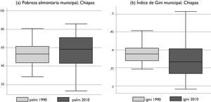 Evolución de los indicadores de pobreza y desigualdad en los municipios de Chiapas, 1990 y 2010 Fuente: elaboración propia con base en datos de CONEVAL.