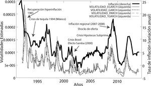 Volatilidad estimadas inflación (izquierda) y tasa de inflación (derecha) Elaboración propia de los autores.