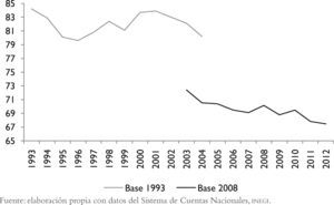 Ingreso disponible de los hogares como porcentaje de la economía mexicana, 1993-2012 (Porcentajes) Fuente: elaboración propia con datos del Sistema de Cuentas Nacionales, INEGI.