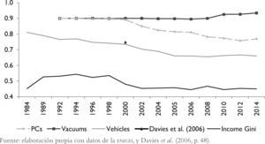 Coeficientes de Gini de riqueza e ingreso para México 1984-2014 Fuente: elaboración propia con datos de la enigh, y Davies et al. (2006, p. 48).