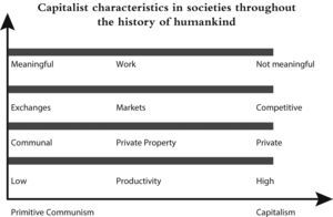 Capitalist characteristics in societies throughout the history of humankind.