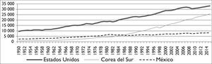Ingreso por habitante de Estados Unidos, Corea y México (1950-2015) Fuente: The Conference Board Total Economy Database™,January 2014, http://www.conference-board.org/data/economydatabase/.