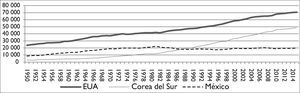 Productividad del trabajo (1950-2015) Fuente: The Conference Board Total Economy Database™,January 2014, http://www.conference-board.org/data/economydatabase/.